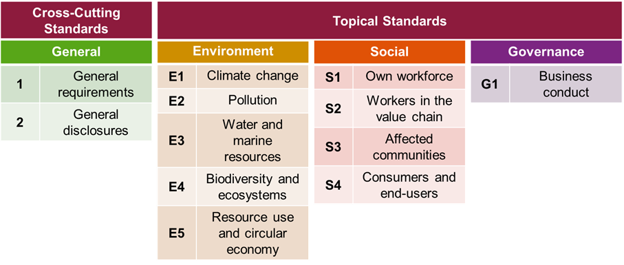 European Sustainability Reporting Standards