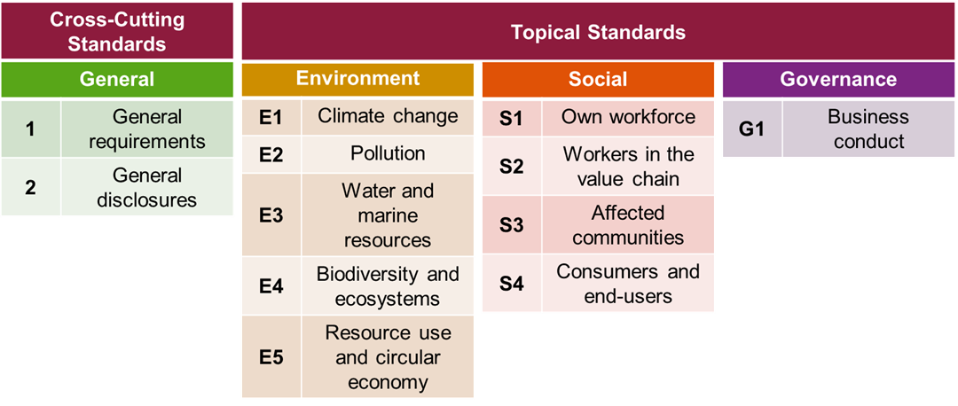 Corporate Sustainability Reporting Directive: New Milestone Reached