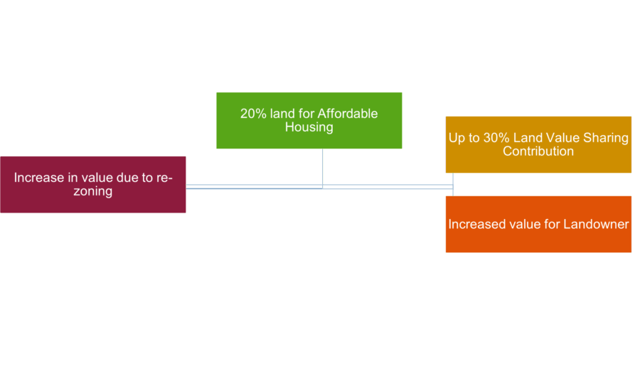 Land Value Sharing and Urban Development Zones