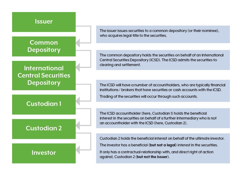 Intermediated Securities