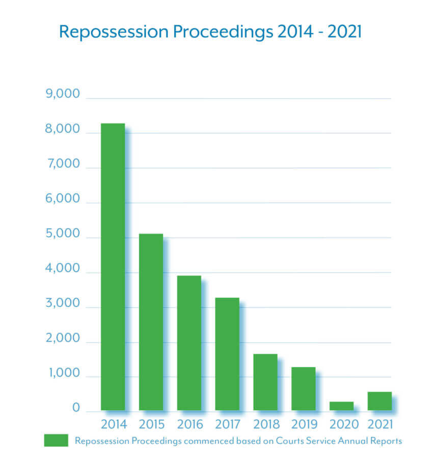 Repossession Proceedings