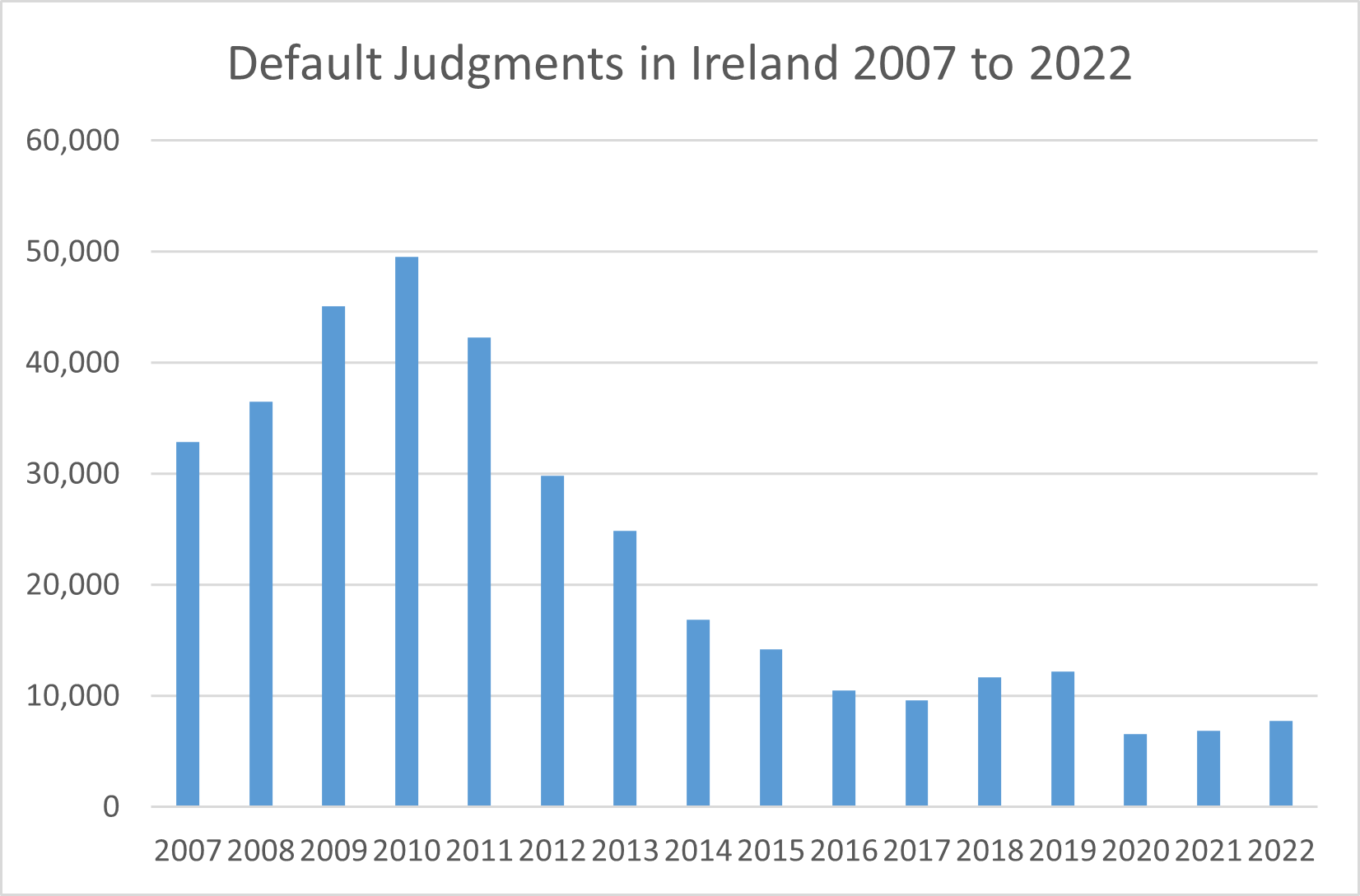 Default Judgments in Ireland 2007 to 2022