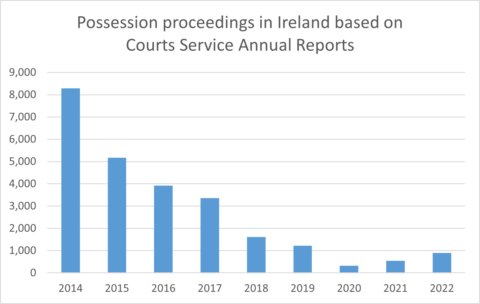 Possession proceedings in Ireland based on Court Service Annual Reports