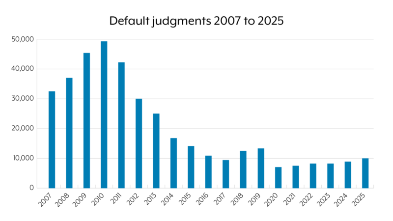 Default judgments 2007 to 2025