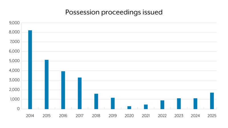 Possession proceedings issued